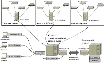 SCADA TRACE MODE в системе учета движения материалов ОАО ОЭМК.
