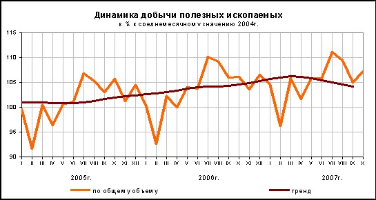 Добыча полезных ископаемых в октябре 2007 г. в России.