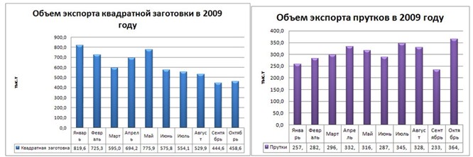 Украинский экспорт проката: рост вопреки спаду. 