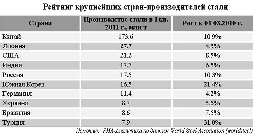 Россия теряет позиции в рейтинге стран-производителей стали.