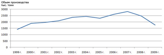 Производство метизов в России откатилось на десять лет назад.