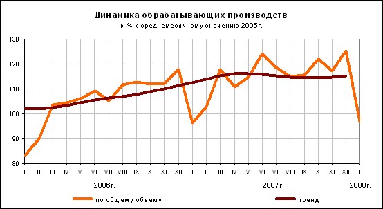 Обрабатывающие производства - январь2008.
