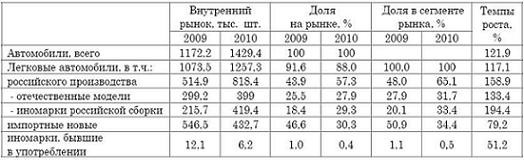 Реальный сектор экономики РФ: факторы и тенденции (ноябрь 2010 г.). 