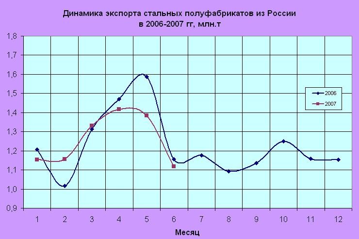 Экспорт стальных полуфабрикатов из России сокращается.