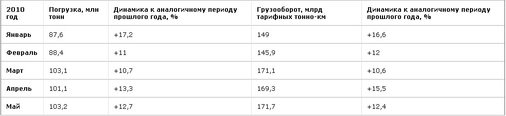 Погрузка на российских железных дорогах за 5 месяцев 2010 года составила 483,4 млн тонн, что на 12,9% превышает показатели аналогичного периода прошлого года.