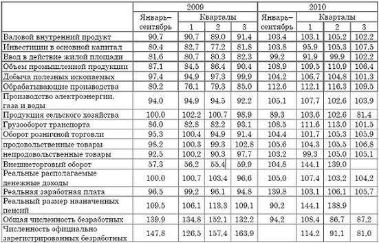 Реальный сектор экономики РФ: факторы и тенденции (октябрь 2010 г.). 