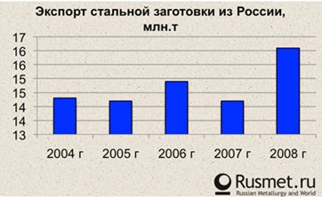 Стальные итоги 2008 для России и мира. 