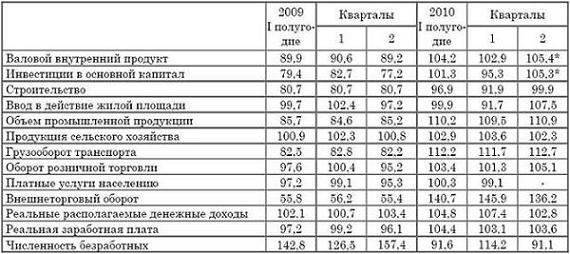 Реальный сектор экономики РФ: факторы и тенденции (июль 2010 г.). 