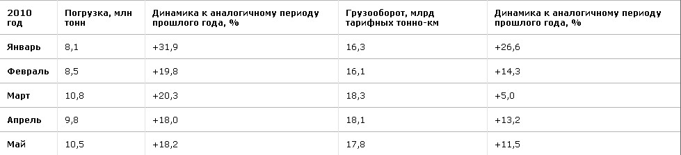 Погрузка на Свердловской магистрали за 5 месяцев 2010 года превысила показатели аналогичного периода прошлого года на 21,1% и составила 47,87 млн тонн.