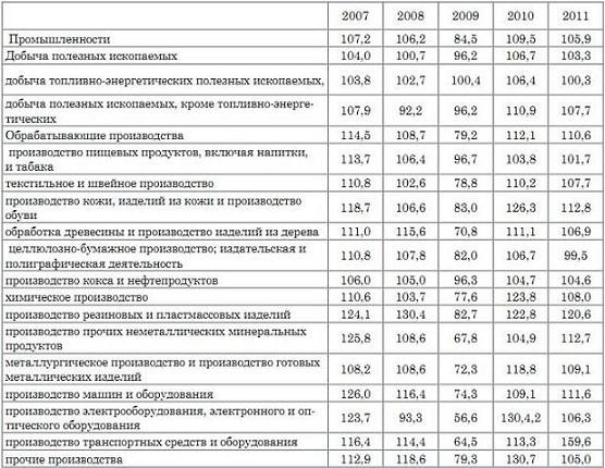 Реальный сектор экономики РФ: факторы и тенденции (апрель 2011 г.). 