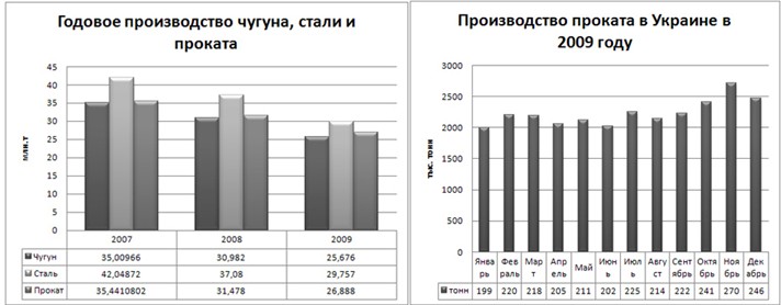 Сортовой прокат-2009: дефицит на фоне спада. 