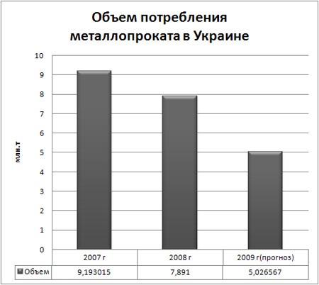Сортовой прокат-2009: дефицит на фоне спада. 