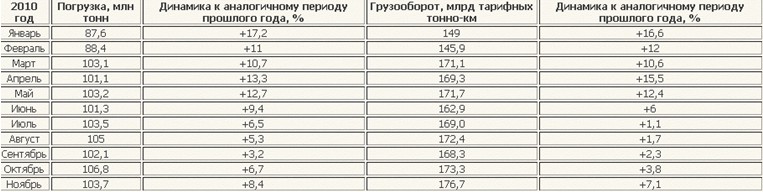 Железнодорожные перевозки грузов по сети РЖД за 11 месяцев 2010 года выросли на 9,2%.
