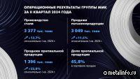 Группа ММК публикует операционные результаты деятельности за II квартал и 6 месяцев 2024 года