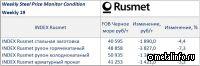 Актуальный ценовой индекс на металлопродукцию